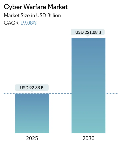 Cyber Warfare Market Size Cyber Warfare Market Summary
